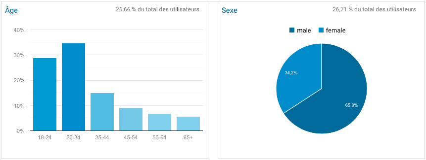 Infos traffic statistiques profil utilisateurs