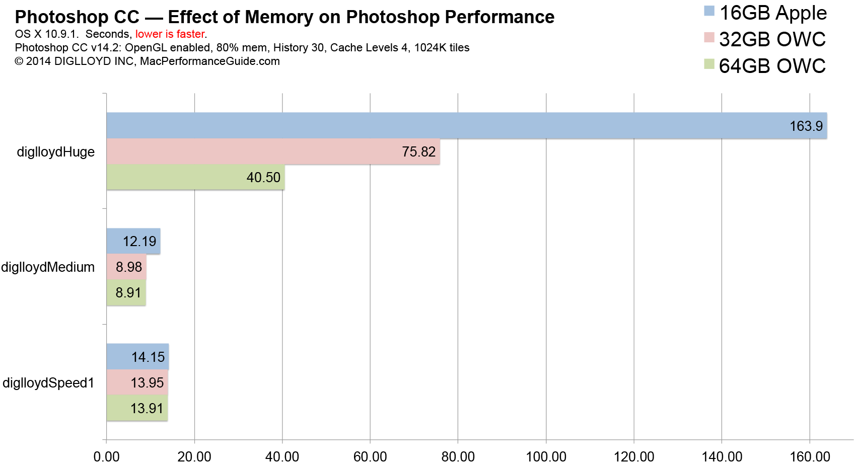 mac Photoshop 64Go ram 32Go test